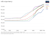 350px-Life_expectancy_by_world_region,_from_1770_to_2018.svg.png